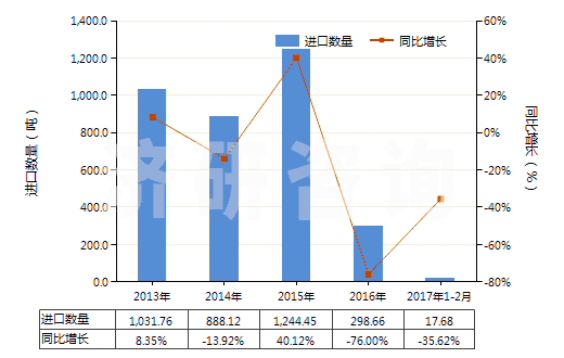2013-2017年2月中國電極用碳糊及爐襯用的類似糊(HS38013000)進(jìn)口量及增速統(tǒng)計(jì) 2013-2017年2月中國電極用碳糊及爐襯用的類似糊(HS38013000)進(jìn)口量及增速統(tǒng)計(jì)